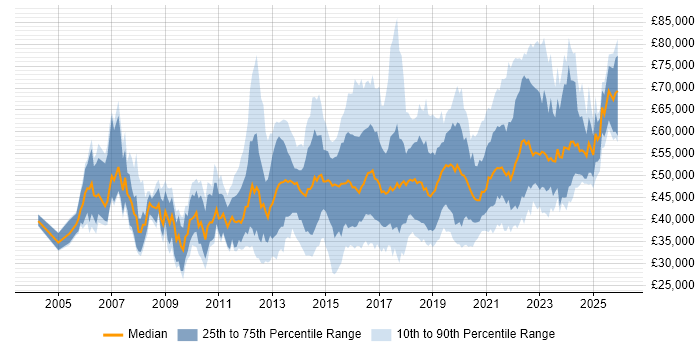 Salary distribution trend for jobs in the West Midlands citing Waterfall