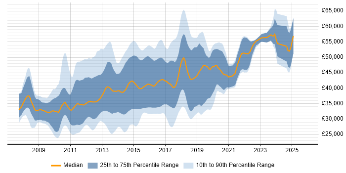 Salary distribution trend for jobs in the West Midlands citing WCF