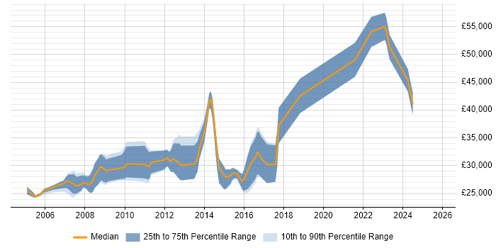Salary distribution trend for jobs in the West Midlands citing Web Accessibility