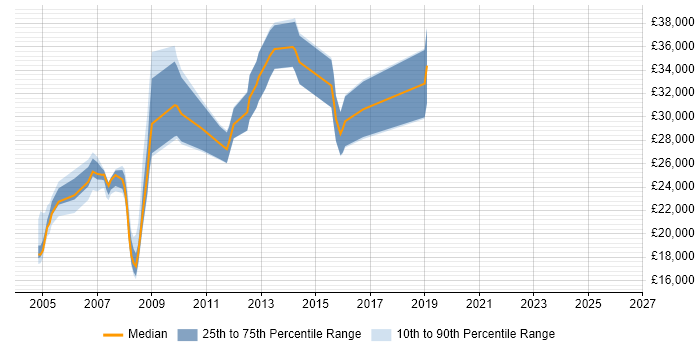 Salary distribution trend for Web Administrator job vacancies in the West Midlands