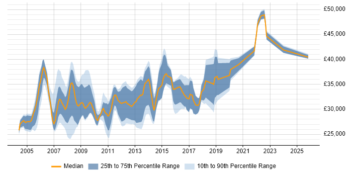 Salary distribution trend for Web Analyst job vacancies in the West Midlands