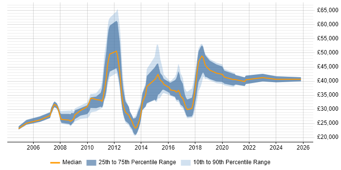Salary distribution trend for jobs in the West Midlands citing Web Analytics