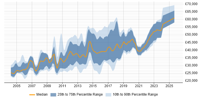 Salary distribution trend for jobs in the West Midlands citing Web Application Development