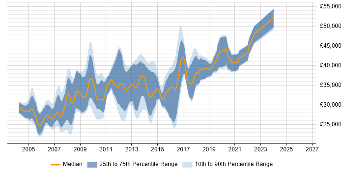 Salary distribution trend for Web Applications Developer job vacancies in the West Midlands