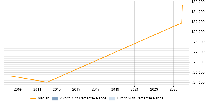 Salary distribution trend for Web Content Assistant job vacancies in the West Midlands