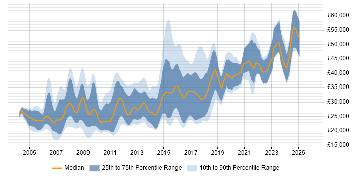 Salary distribution trend for jobs in the West Midlands citing Web Design