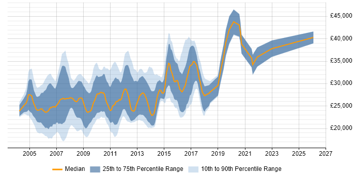 Salary distribution trend for Web Designer job vacancies in the West Midlands