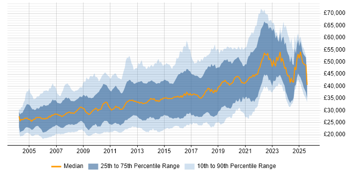 Salary distribution trend for jobs in the West Midlands citing Web Development