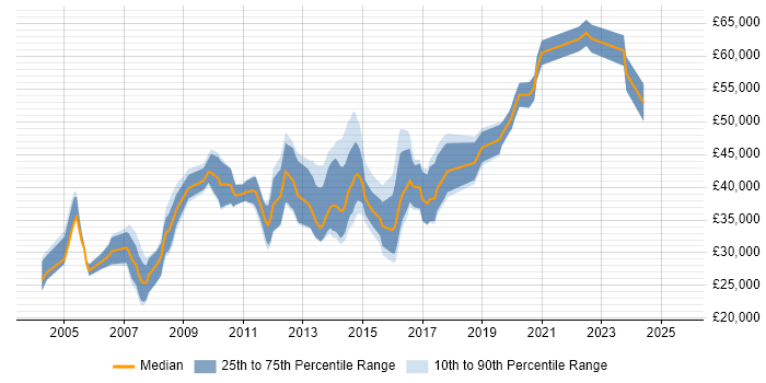 Salary distribution trend for Web Engineer job vacancies in the West Midlands