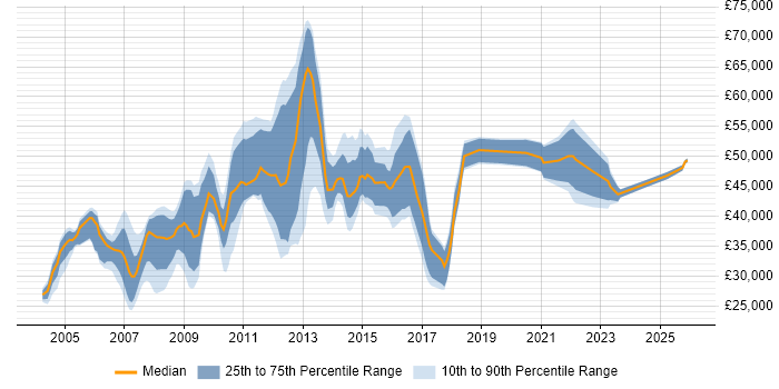 Salary distribution trend for Web Manager job vacancies in the West Midlands