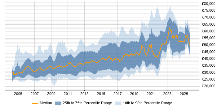 Salary distribution trend for jobs in the West Midlands citing Web Services