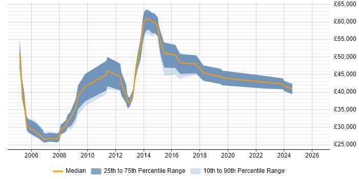 Salary distribution trend for Web Specialist job vacancies in the West Midlands