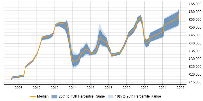 Salary distribution trend for jobs in the West Midlands citing WebEx