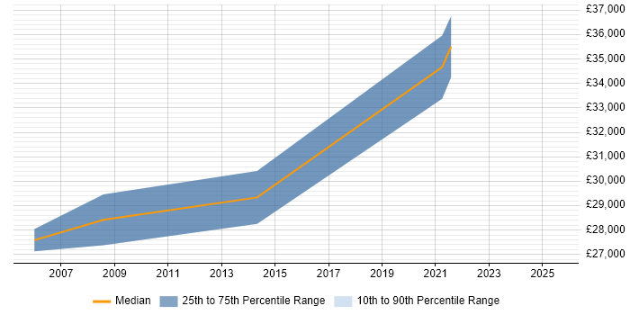 Salary distribution trend for jobs in the West Midlands citing Website Architecture Salary distribution trend for jobs in the West Midlands citing Website Architecture