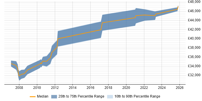 Salary distribution trend for Website Manager job vacancies in the West Midlands