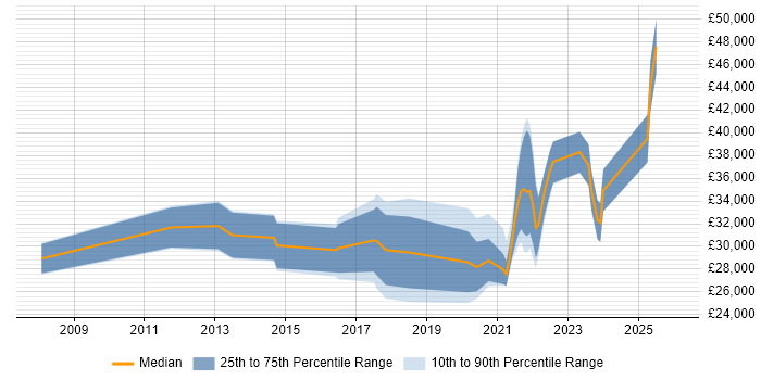 Salary distribution trend for Analyst job vacancies in Wednesbury