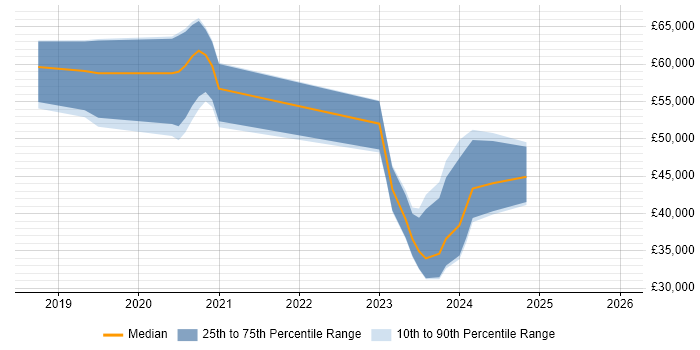 Salary distribution trend for jobs in Wednesbury citing AWS
