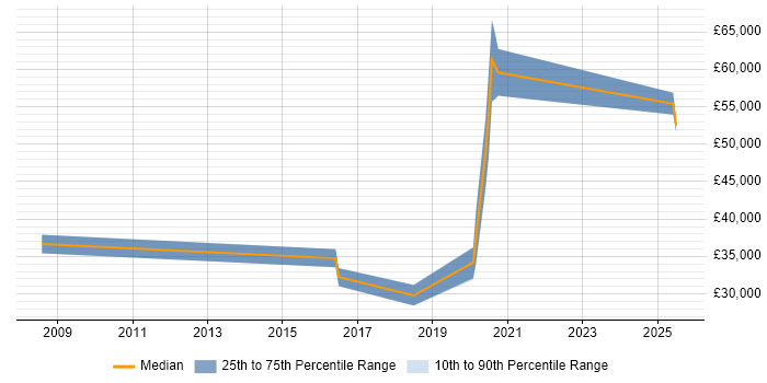 Salary distribution trend for jobs in Wednesbury citing CRM Salary distribution trend for jobs in Wednesbury citing CRM