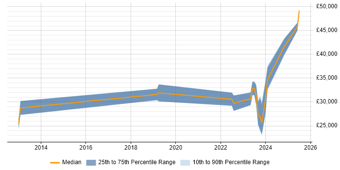 Salary distribution trend for jobs in Wednesbury citing DNS Salary distribution trend for jobs in Wednesbury citing DNS