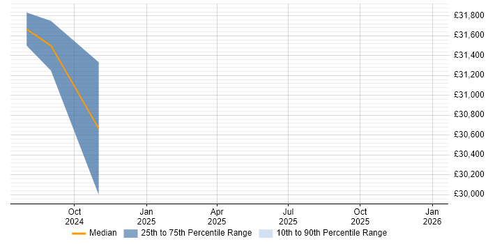 Salary distribution trend for jobs in Wednesbury citing e-Learning