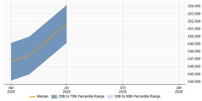 Salary distribution trend for jobs in Wednesbury citing Inventory Management