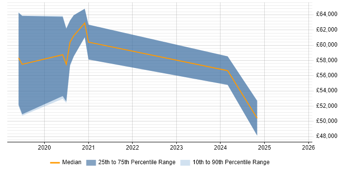 Salary distribution trend for Lead job vacancies in Wednesbury