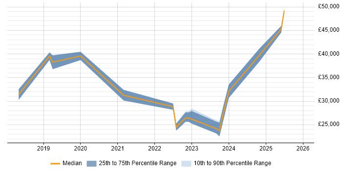 Salary distribution trend for jobs in Wednesbury citing Microsoft 365