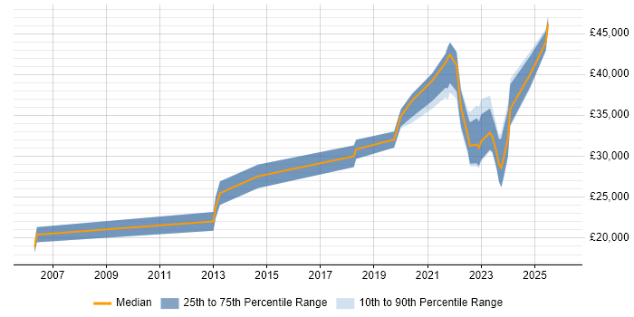 Salary distribution trend for jobs in Wednesbury citing Microsoft