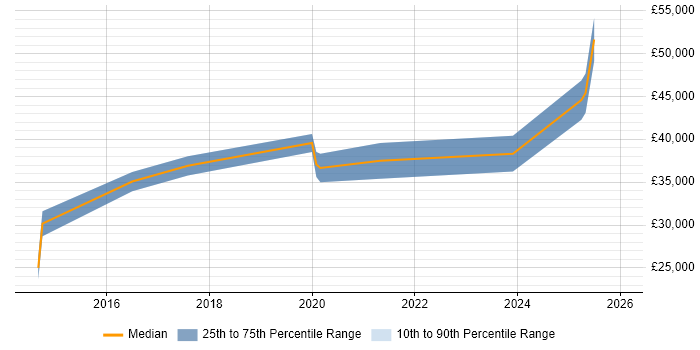 Salary distribution trend for jobs in Wednesbury citing Microsoft Excel