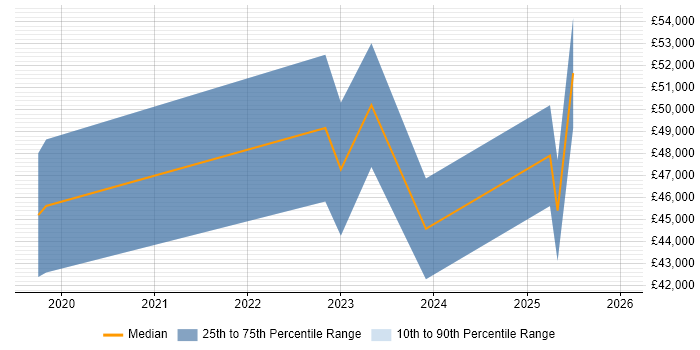 Salary distribution trend for jobs in Wednesbury citing Power BI
