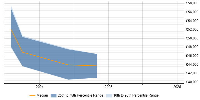 Salary distribution trend for jobs in Wednesbury citing RESTful