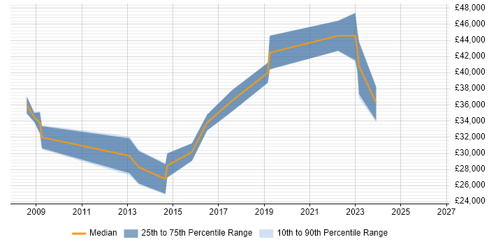 Salary distribution trend for jobs in Wednesbury citing SQL Server