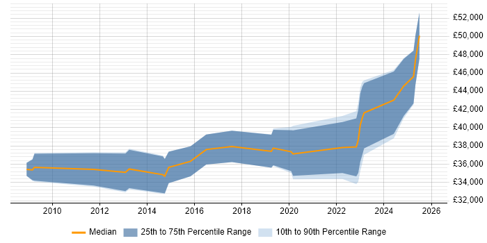 Salary distribution trend for jobs in Wednesbury citing SQL