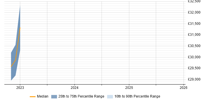 Salary distribution trend for Systems Engineer job vacancies in Wednesbury