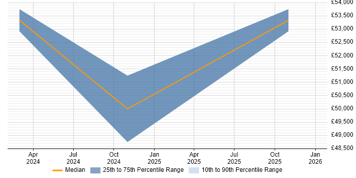 Salary distribution trend for Team Leader job vacancies in Wednesbury