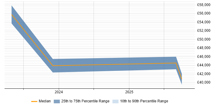 Salary distribution trend for jobs in Wednesbury citing Visualisation
