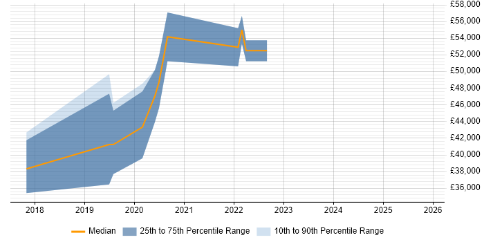 Salary distribution trend for jobs in Wednesbury citing Web Development