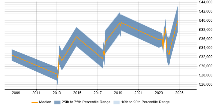 Salary distribution trend for jobs in Wednesbury citing Windows Server