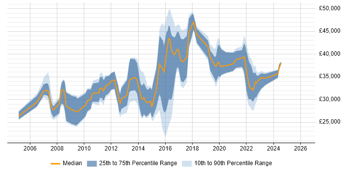 Salary distribution trend for Analyst job vacancies in West Bromwich