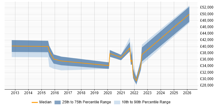 Salary distribution trend for jobs in West Bromwich citing Analytics