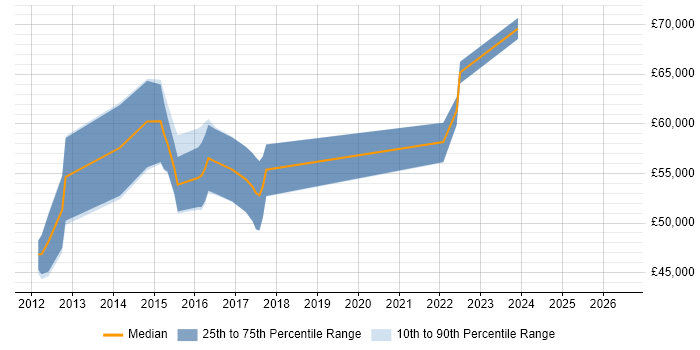 Salary distribution trend for Architect job vacancies in West Bromwich