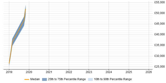 Salary distribution trend for jobs in West Bromwich citing AI