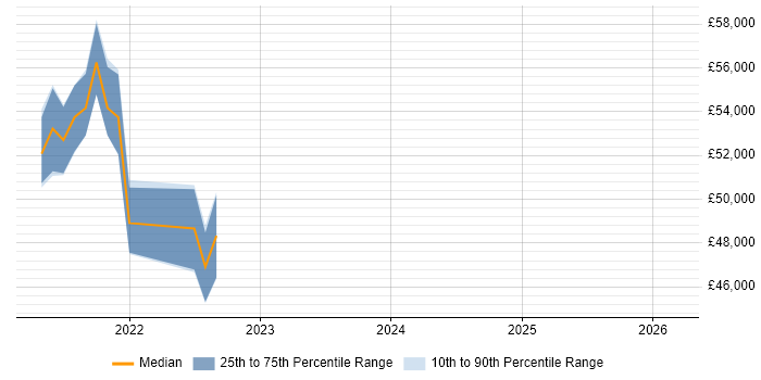 Salary distribution trend for jobs in West Bromwich citing Azure DevOps
