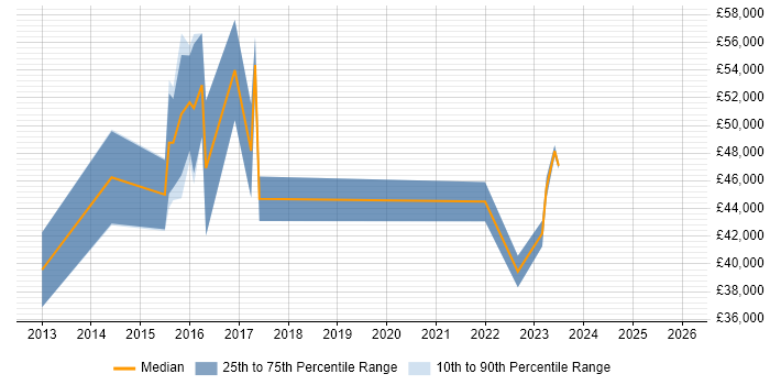 Salary distribution trend for jobs in West Bromwich citing Banking