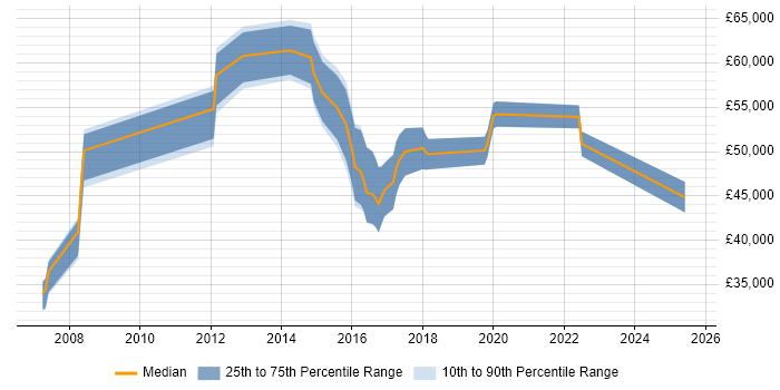 Salary distribution trend for jobs in West Bromwich citing Business Analysis