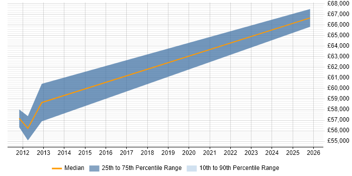 Salary distribution trend for jobs in West Bromwich citing Business Development