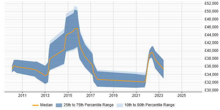 Salary distribution trend for jobs in West Bromwich citing Business Intelligence