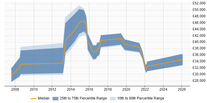 Salary distribution trend for jobs in West Bromwich citing Change Management