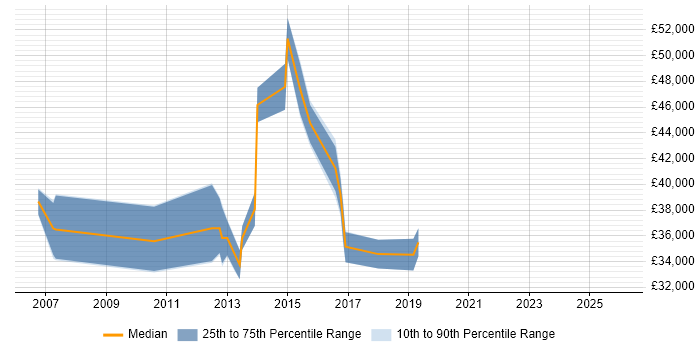 Salary distribution trend for jobs in West Bromwich citing Cisco Certification