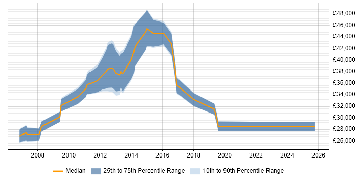 Salary distribution trend for jobs in West Bromwich citing Cisco